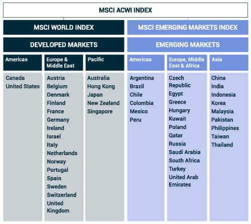 Countries in MSCI Index