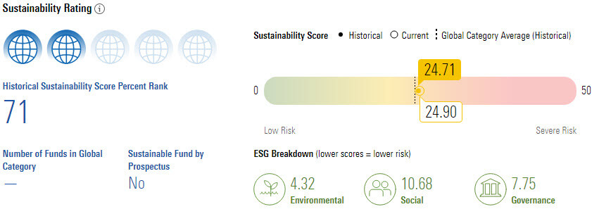 Morningstar’s Sustainability Rating for en fond. Kilde: Morningstar