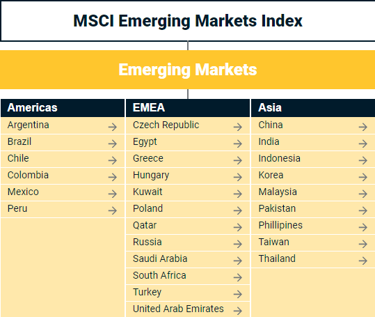 MSCI Emerging markets